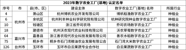 省級認定！托普云農7個項目獲評“浙江省2023年數字農業工廠”